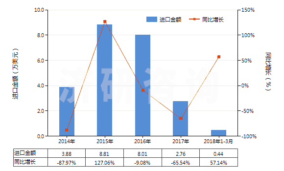 2014-2018年3月中國(guó)橡、塑、革外底，皮革面滑雪鞋靴和板靴(HS64031200)進(jìn)口總額及增速統(tǒng)計(jì)